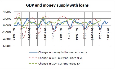 Money in the real economy  and GDP with loans-October 2016